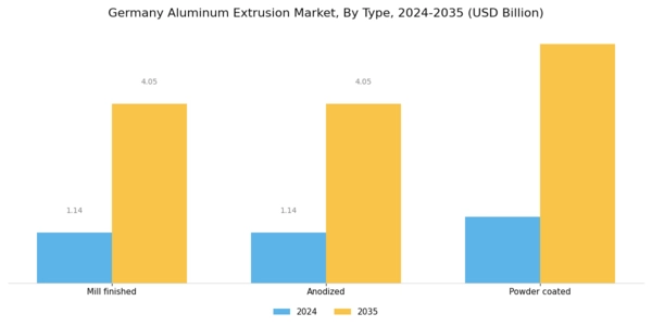 Germany Aluminum Extrusion Market Segment Image 0