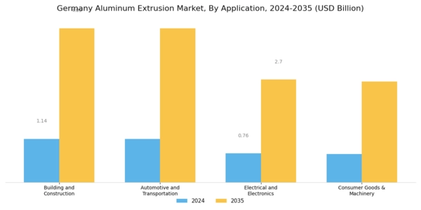 Germany Aluminum Extrusion Market Segment Image 2