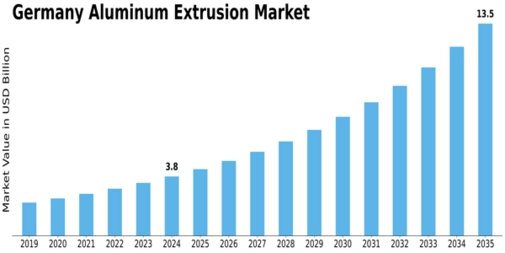 Germany Aluminum Extrusion Market Size