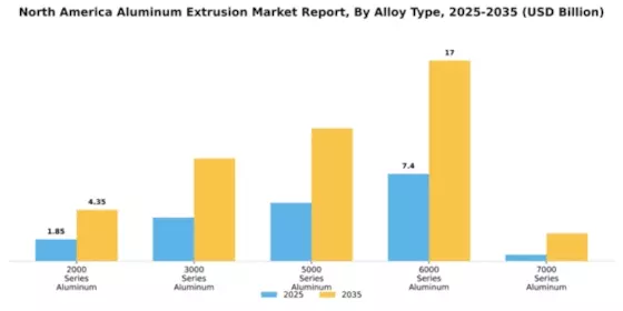 North America Aluminum Extrusion Market Segment Image 0