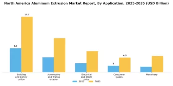 North America Aluminum Extrusion Market Segment Image 1