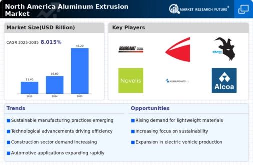 North America Aluminum Extrusion Market Infographic