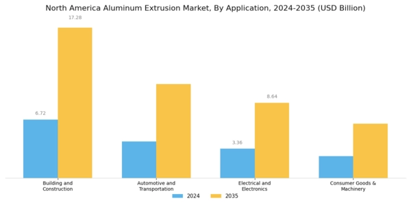 North America Aluminum Extrusion Market Segment Image 2