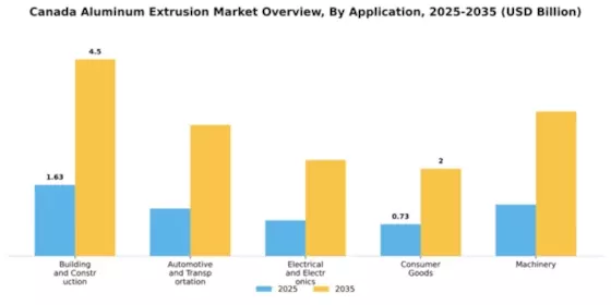Canada Aluminum Extrusion Market Segment Image 1