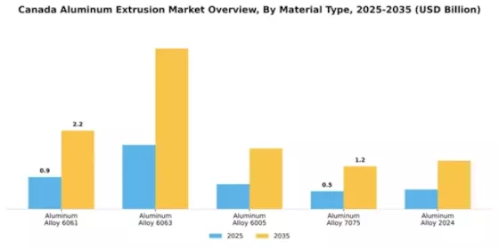 Canada Aluminum Extrusion Market Segment Image 2