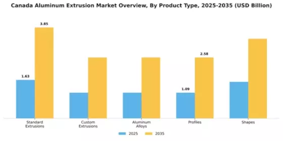 Canada Aluminum Extrusion Market Segment Image 4