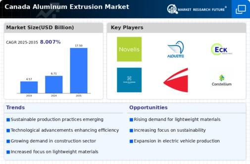 Canada Aluminum Extrusion Market Infographic