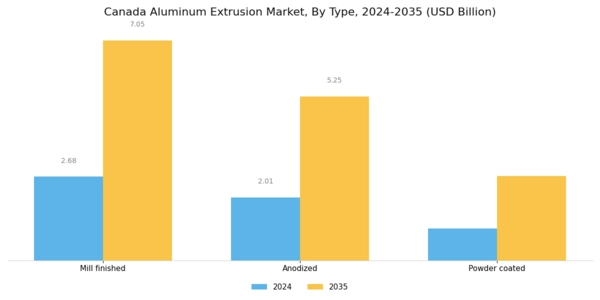 Canada Aluminum Extrusion Market Segment Image 0