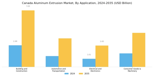 Canada Aluminum Extrusion Market Segment Image 2