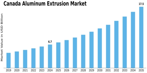 Canada Aluminum Extrusion Market Size