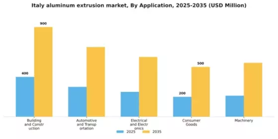 Italy Aluminum Extrusion Market Segment Image 1