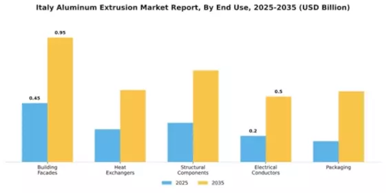 Italy Aluminum Extrusion Market Segment Image 1