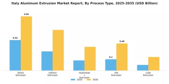 Italy Aluminum Extrusion Market Segment Image 2