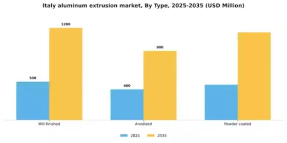 Italy Aluminum Extrusion Market Segment Image 2