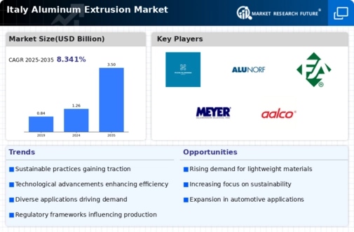 Italy Aluminum Extrusion Market Infographic