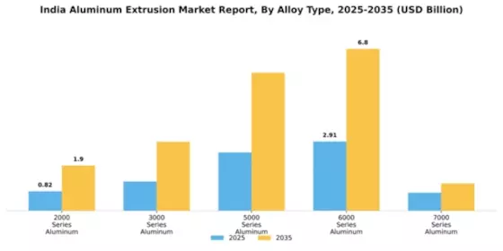 India Aluminum Extrusion Market Segment Image 0