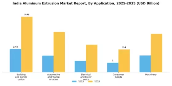 India Aluminum Extrusion Market Segment Image 1