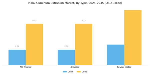 India Aluminum Extrusion Market Segment Image 0