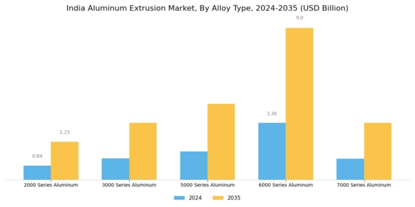 India Aluminum Extrusion Market Segment Image 1