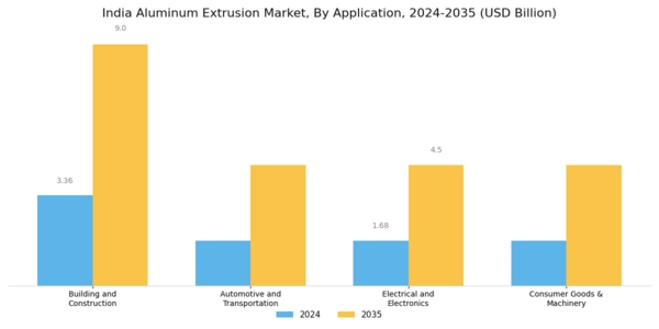 India Aluminum Extrusion Market Segment Image 2