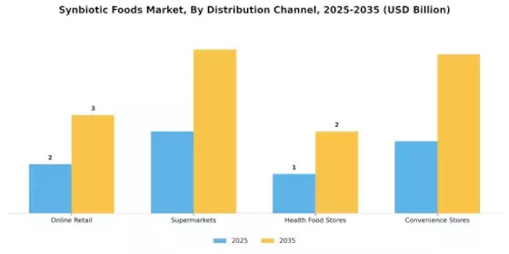 Synbiotic Foods Market Segment Image 0