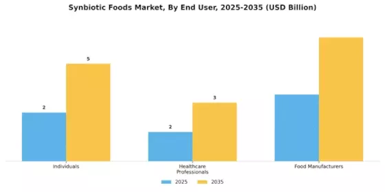 Synbiotic Foods Market Segment Image 1