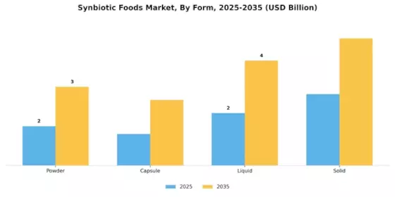 Synbiotic Foods Market Segment Image 2