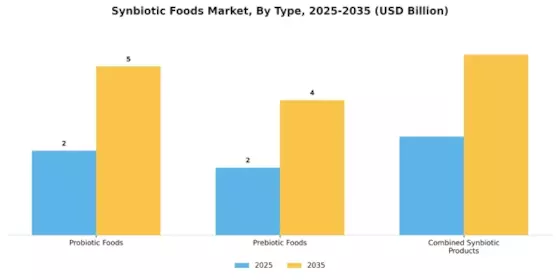 Synbiotic Foods Market Segment Image 3