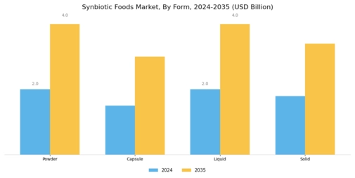 Synbiotic Foods Market Segment Image 1