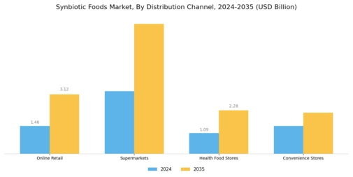 Synbiotic Foods Market Segment Image 2