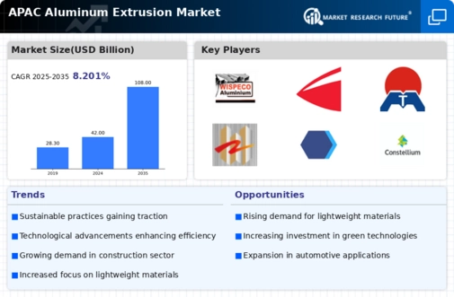 APAC Aluminum Extrusion Market Infographic