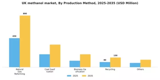 UK Methanol Market Segment Image 3