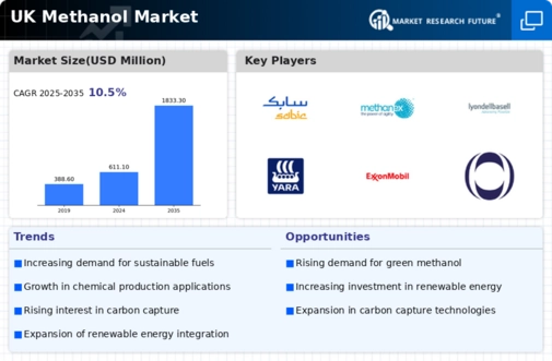 UK Methanol Market Infographic