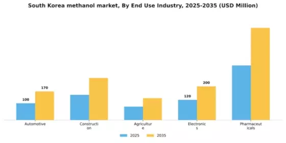 South Korea Methanol Market Segment Image 1