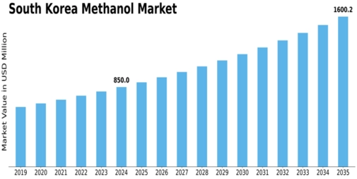 South Korea Methanol Market Size