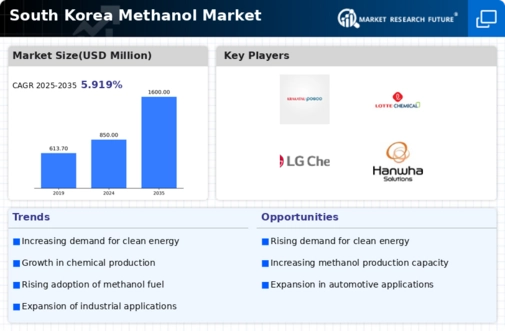 South Korea Methanol Market Infographic