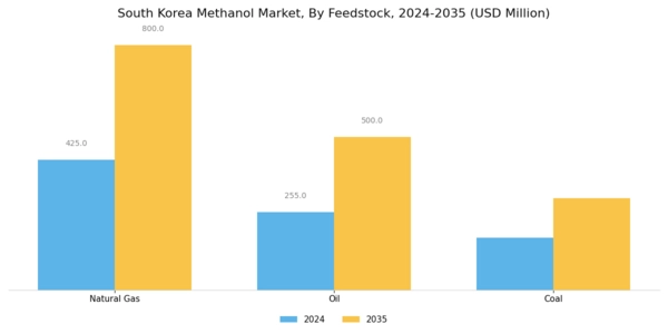 South Korea Methanol Market Segment Image 0
