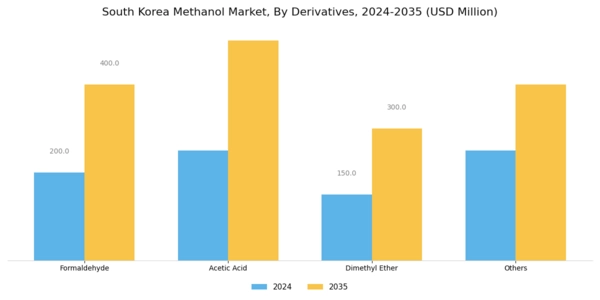 South Korea Methanol Market Segment Image 1