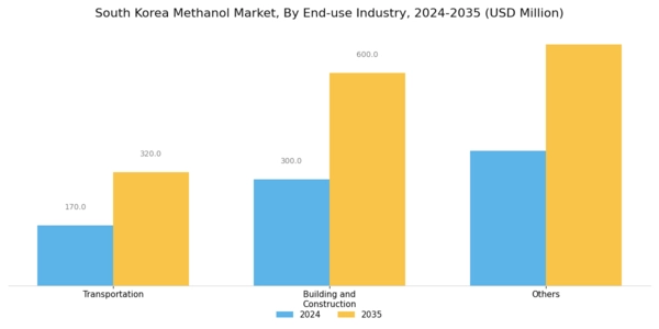 South Korea Methanol Market Segment Image 2