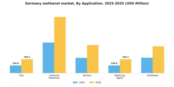 Germany Methanol Market Segment Image 0