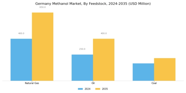 Germany Methanol Market Segment Image 0