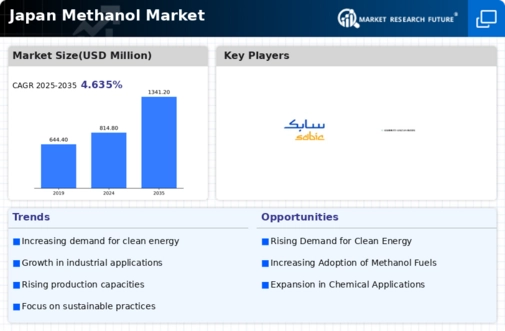 Japan Methanol Market Infographic