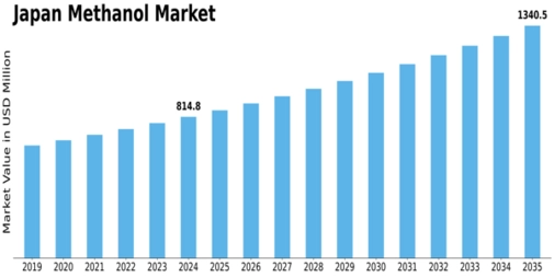 Japan Methanol Market Size