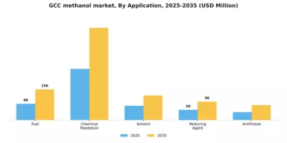 GCC Methanol Market Segment Image 0