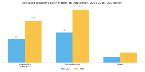 Activated Bleaching Earth Market Segment Image 0