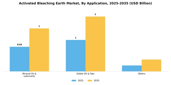 Activated Bleaching Earth Market Segment Image 0