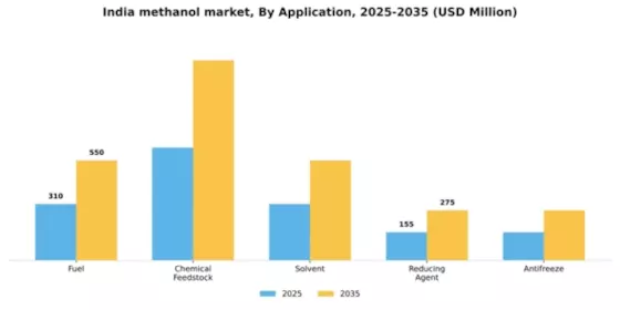 India Methanol Market Segment Image 0