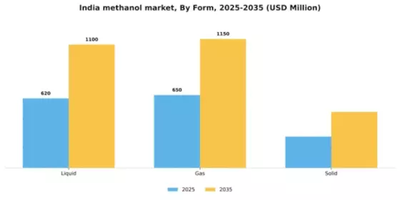India Methanol Market Segment Image 2