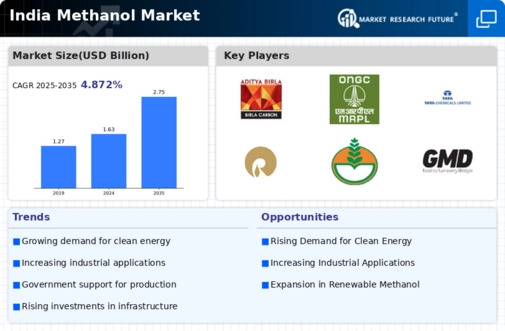 India Methanol Market Infographic