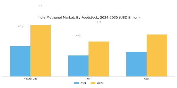 India Methanol Market Segment Image 0